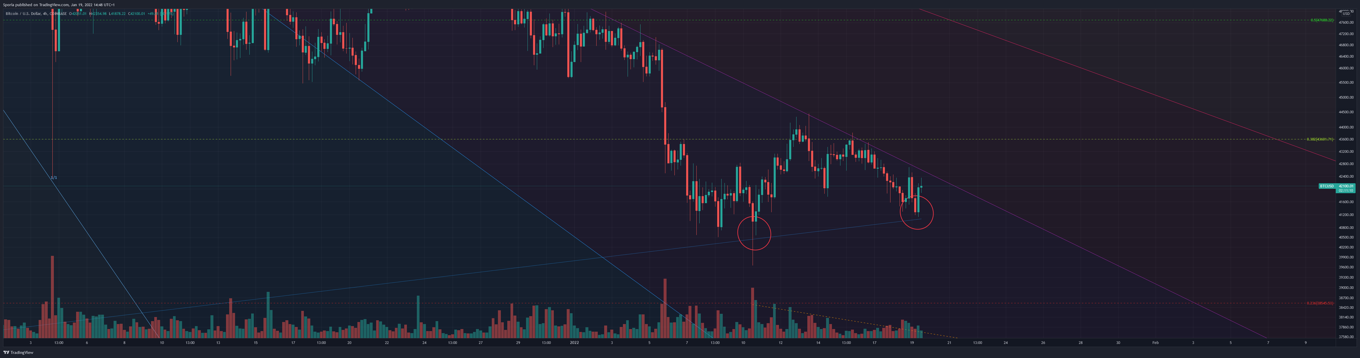 Imej Carta COINBASE:BTCUSD oleh Sporia