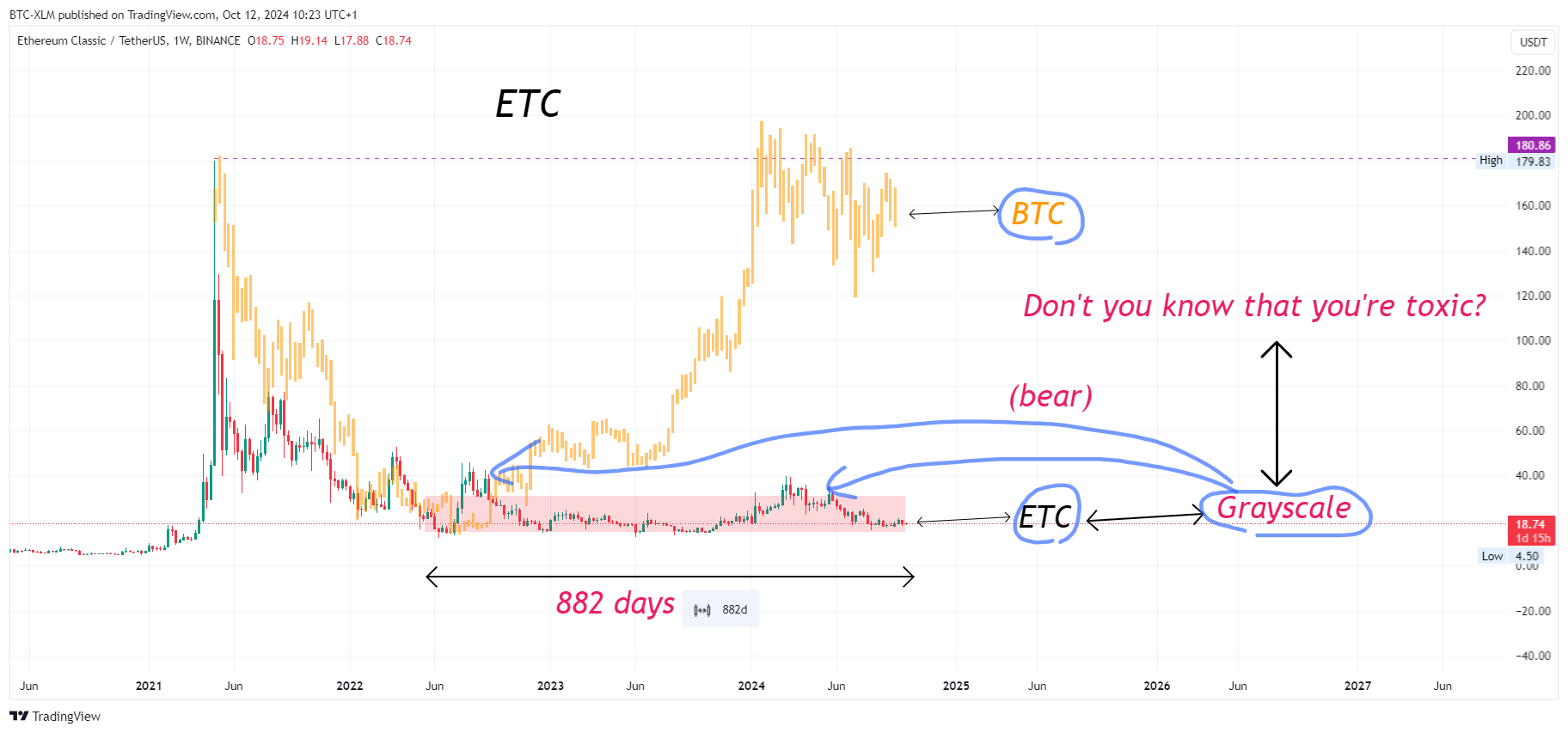 Immagine del grafico BINANCE:ETCUSDT di BTC-XLM