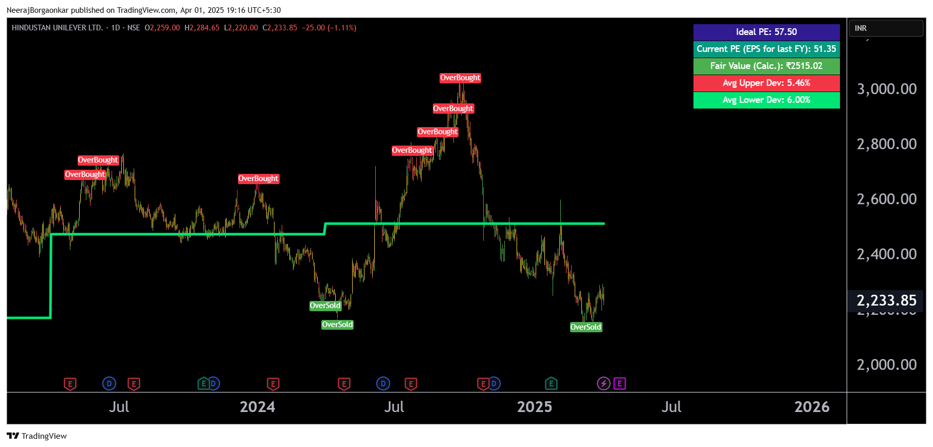 Immagine del grafico NSE:HINDUNILVR di NeerajBorgaonkar