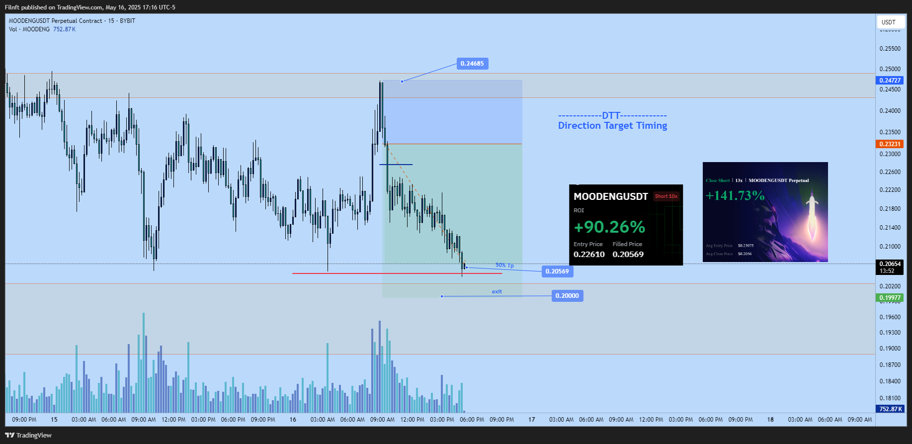 Imej Carta BYBIT:MOODENGUSDT.P oleh Filnft