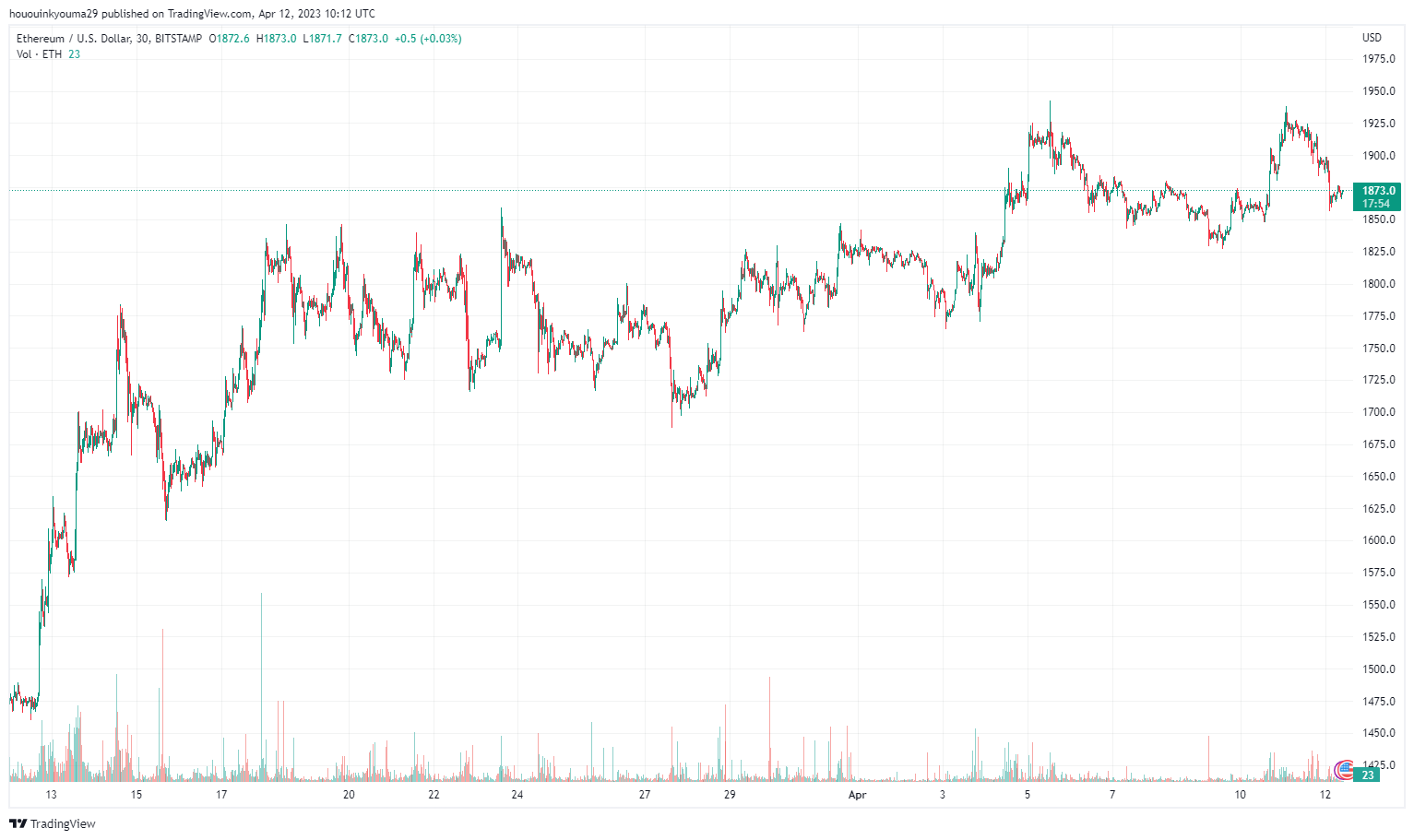 BITSTAMP:ETHUSD Chart Image by hououinkyouma29