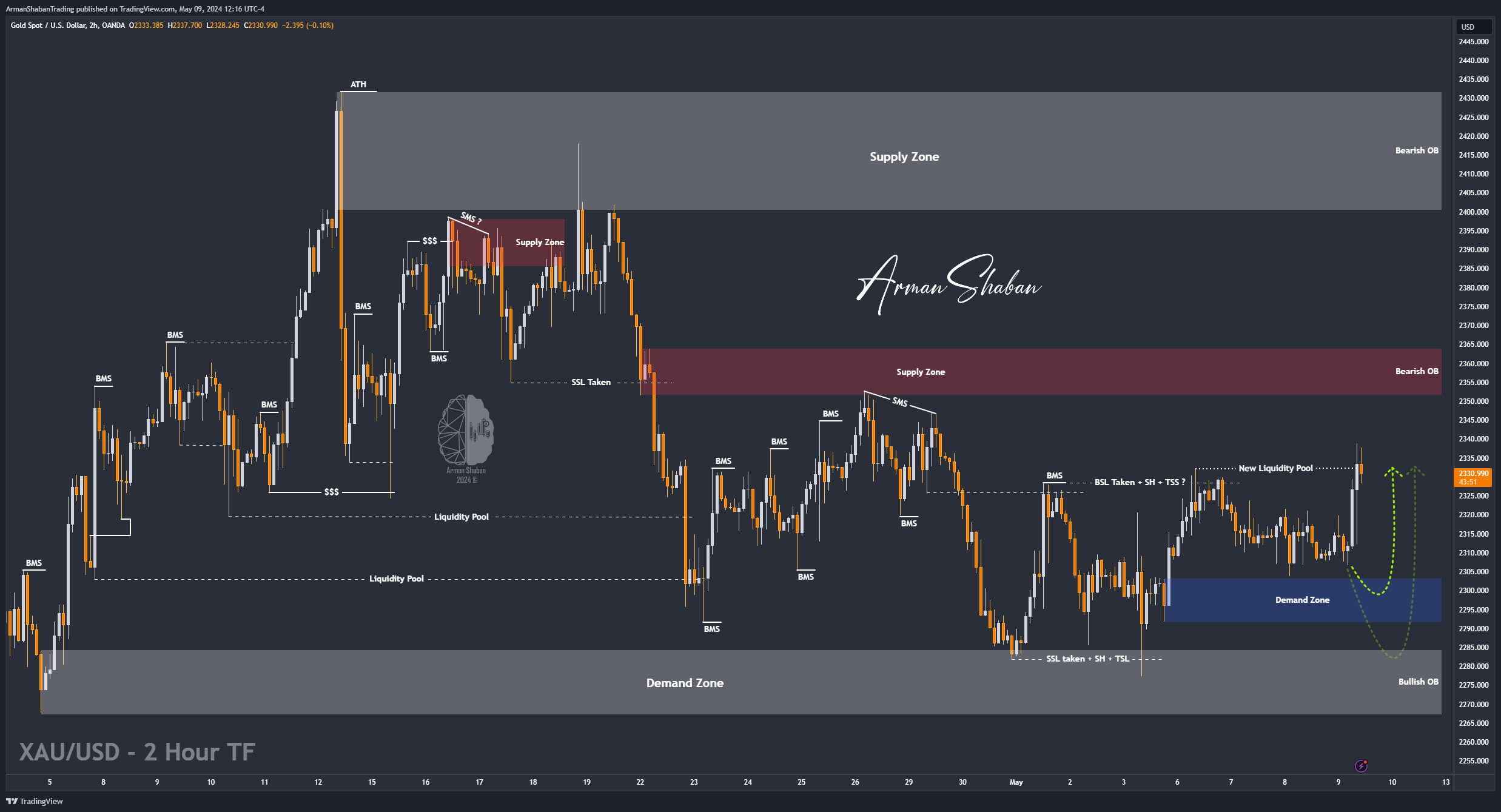 Immagine del grafico OANDA:XAUUSD di ArmanShabanTrading
