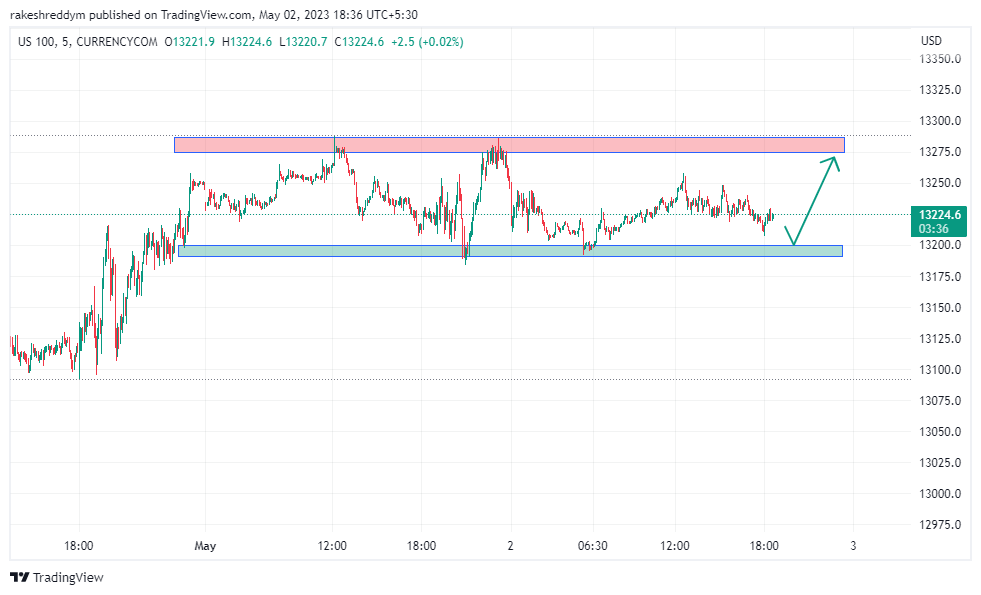 CURRENCYCOM:US100 Chart Image by rakeshreddym
