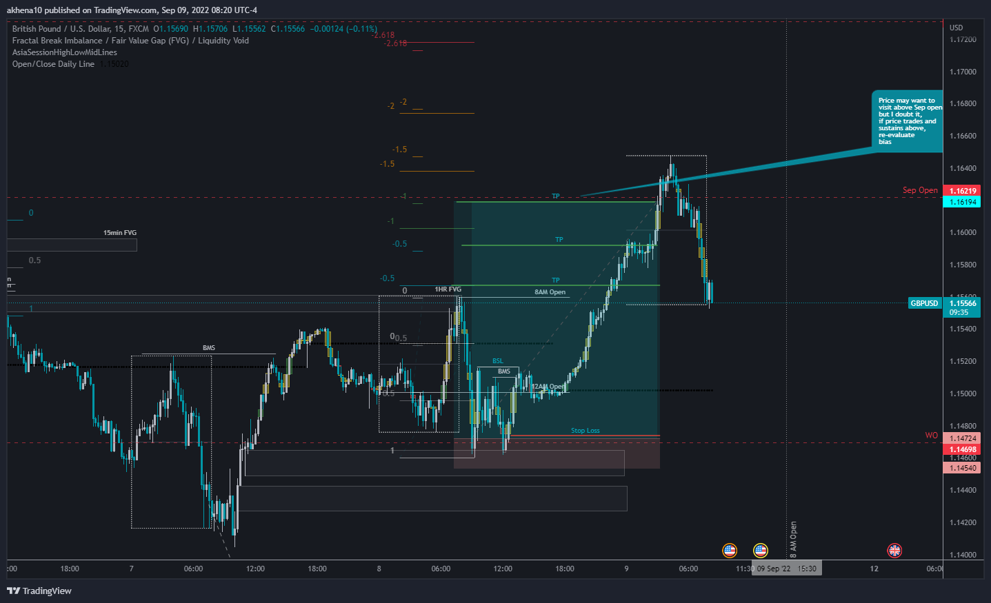 Immagine del grafico FX:GBPUSD di akhena10fx