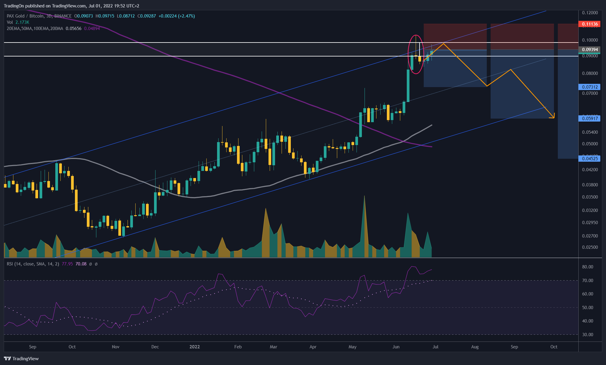 Imej Carta BINANCE:PAXGBTC oleh TradingOn