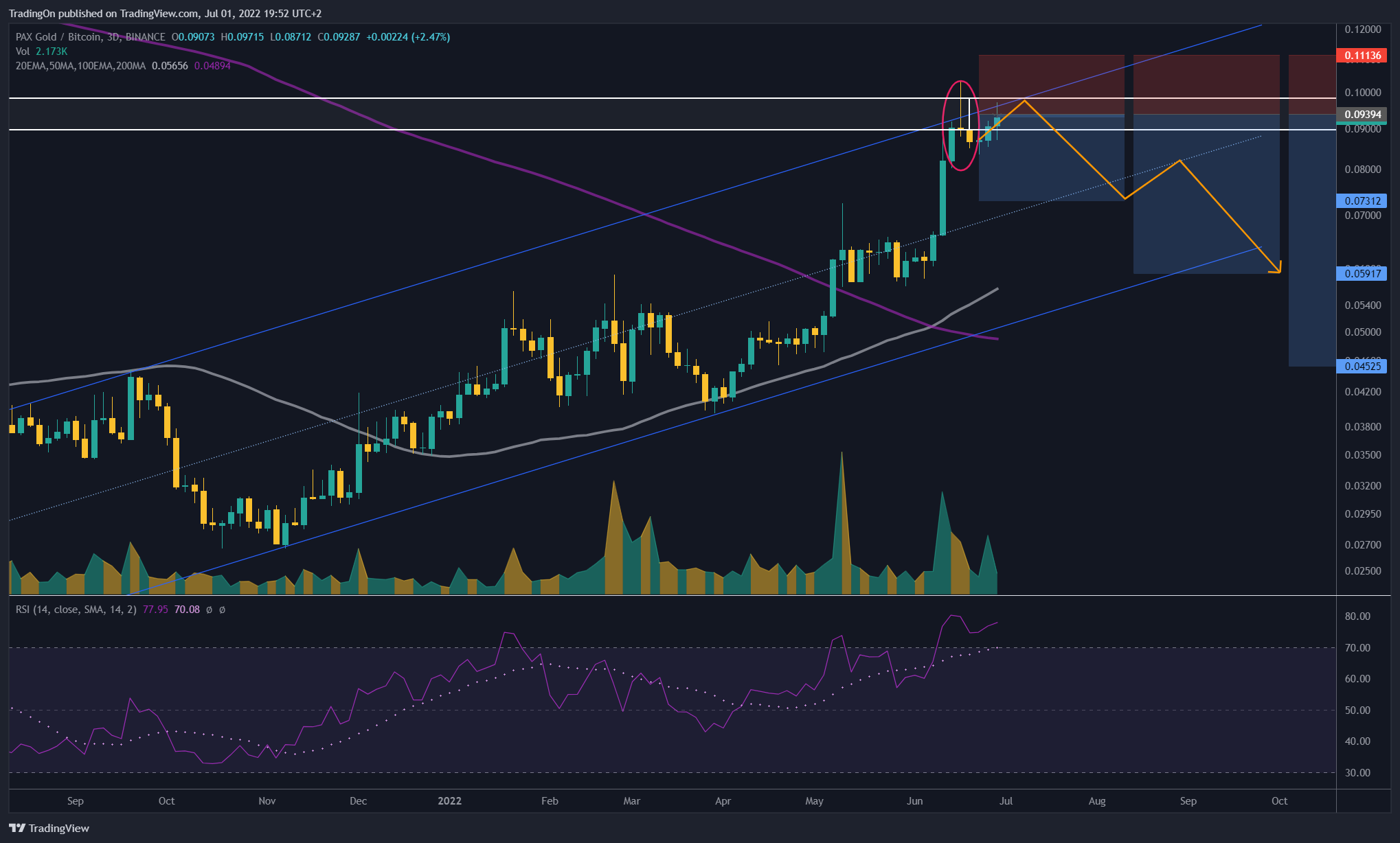 BINANCE:PAXGBTC Chart Image by TradingOn