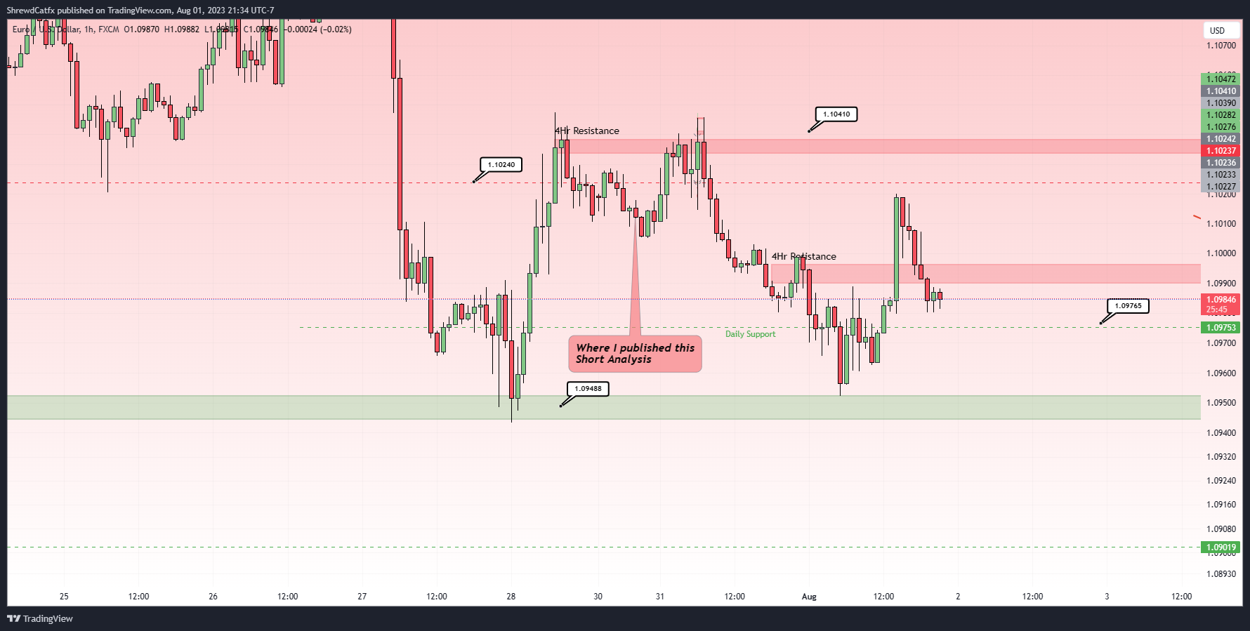FX:EURUSD圖表圖片，作者：ShrewdCatfx