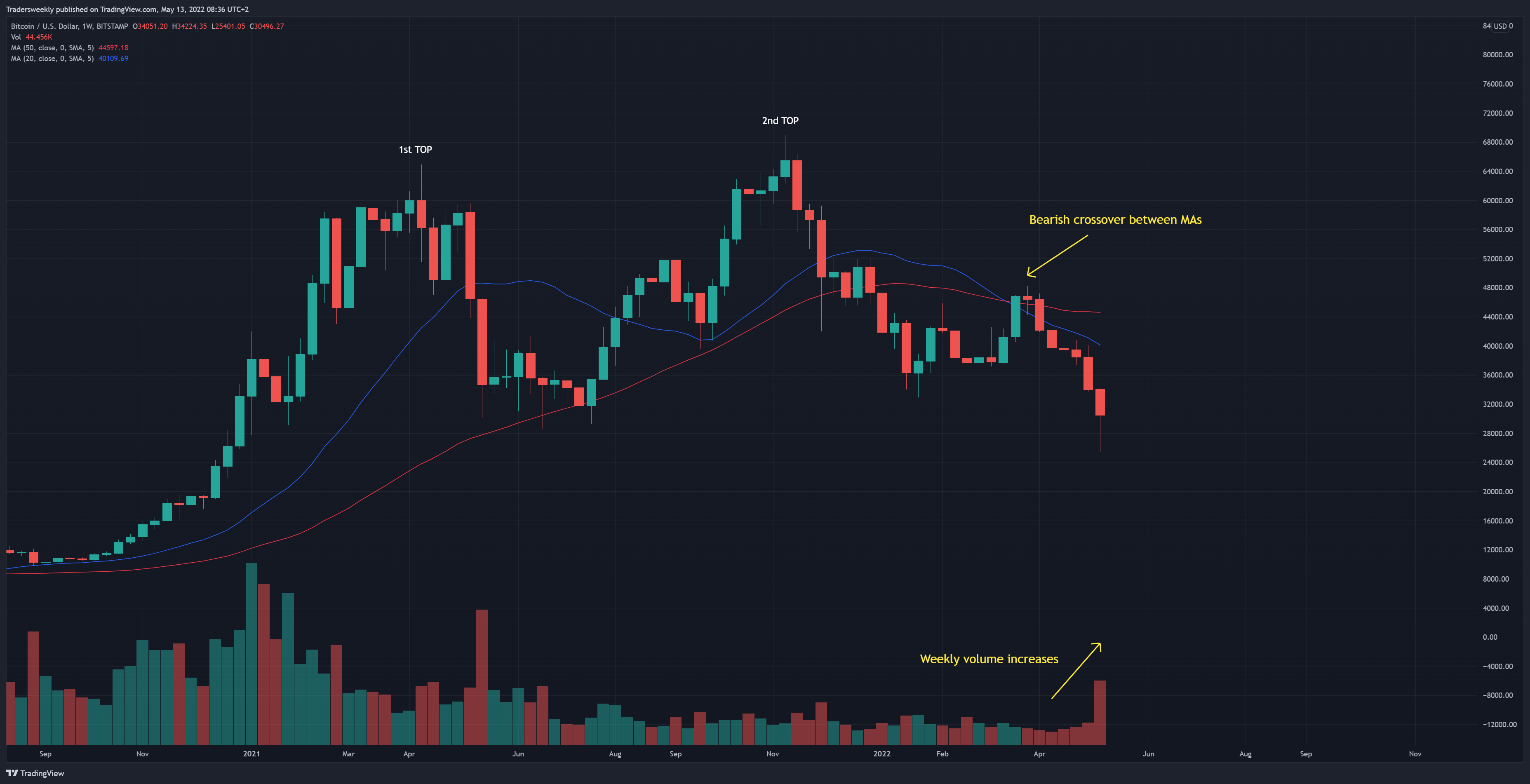 BITSTAMP:BTCUSD圖表圖片，作者：Tradersweekly