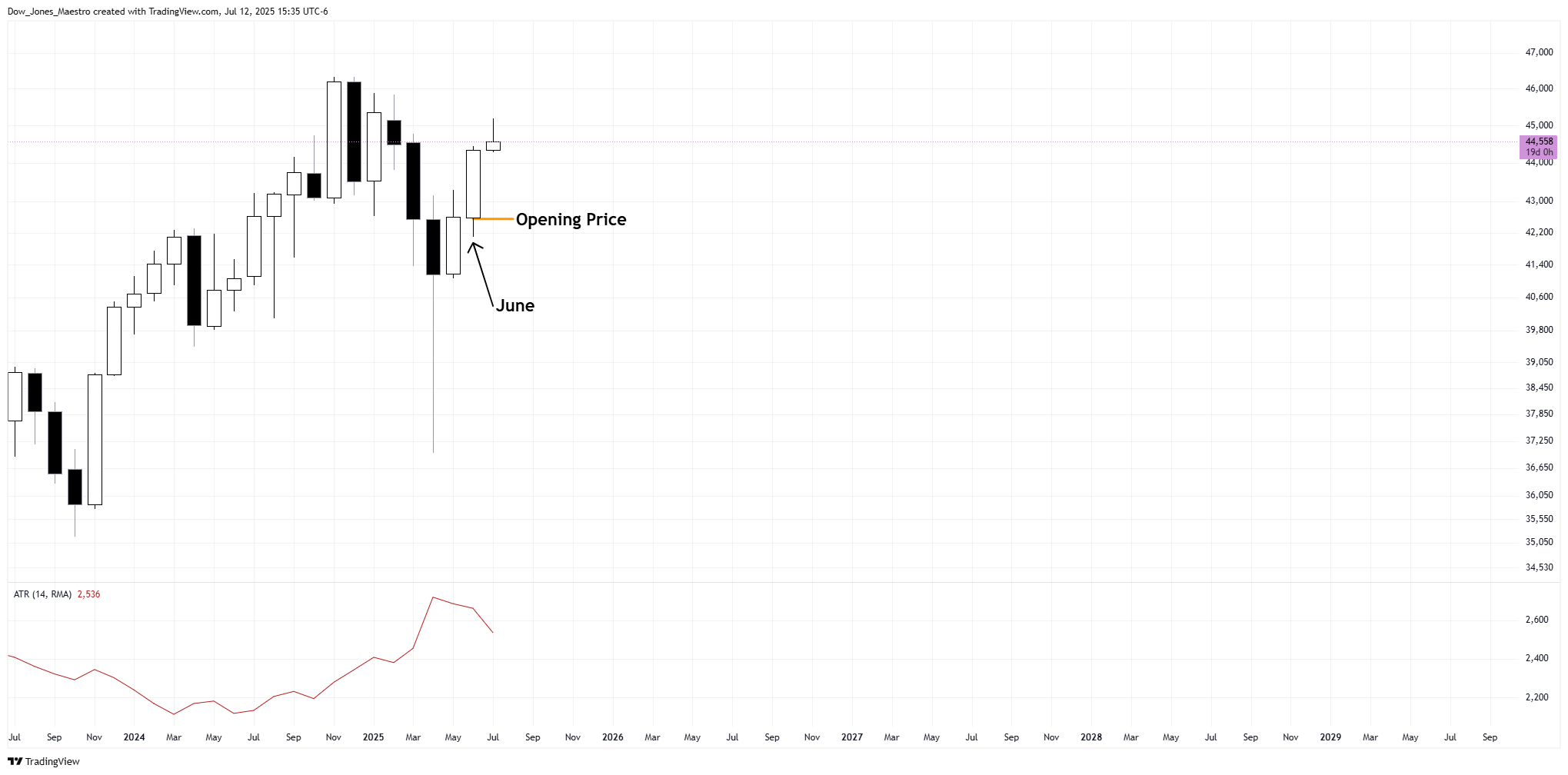 CBOT_MINI:MYM1!圖表圖片，作者：Dow_Jones_Maestro