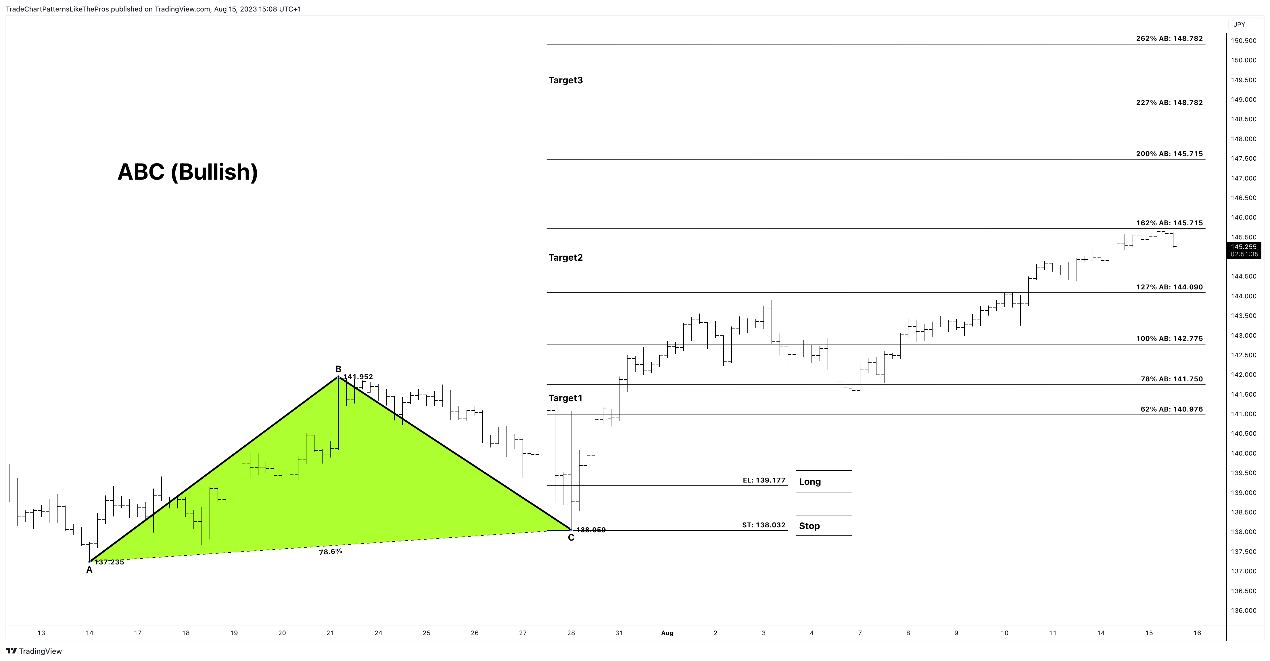 FX:USDJPY圖表圖片，作者：TradeChartPatternsLikeThePros
