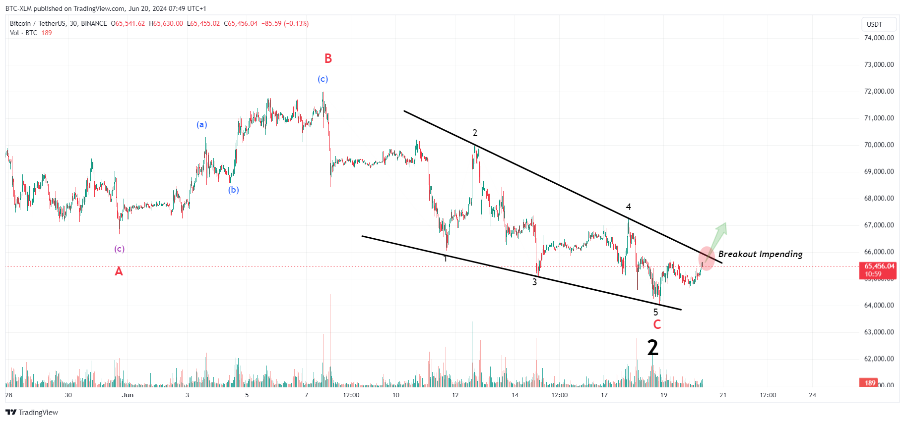 Imej Carta BINANCE:BTCUSDT oleh BTC-XLM