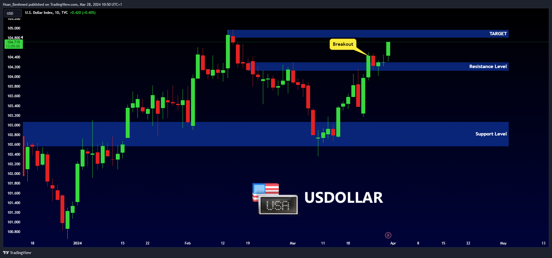 Gambar Chart TVC:DXY oleh Hsan_Benhmed