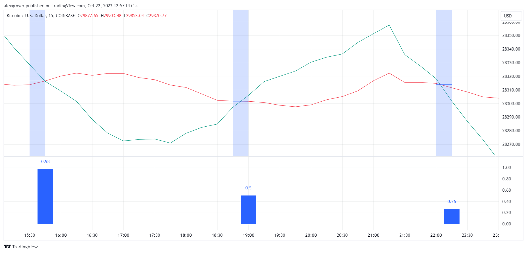 Immagine del grafico COINBASE:BTCUSD di alexgrover
