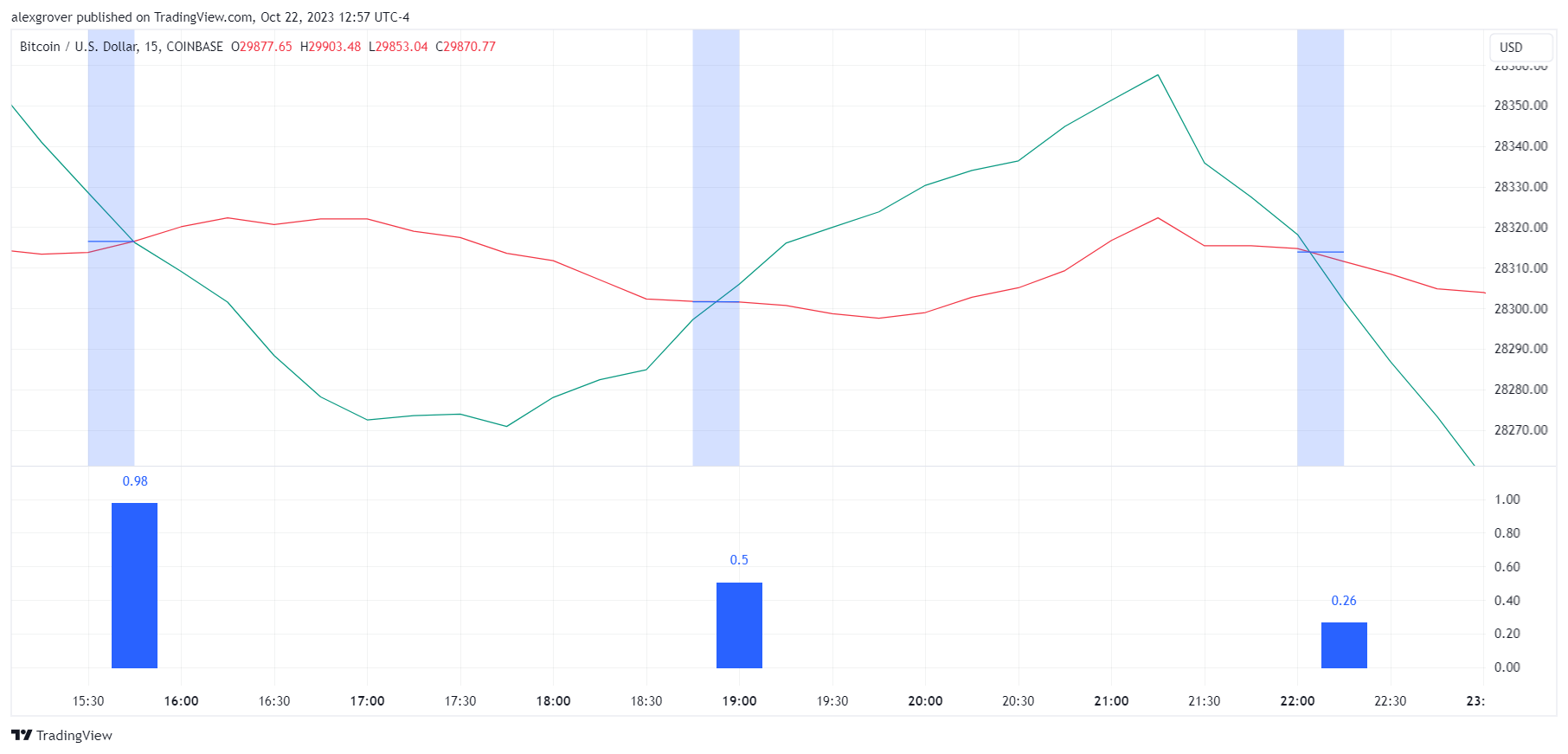 COINBASE:BTCUSD Chartbild von alexgrover