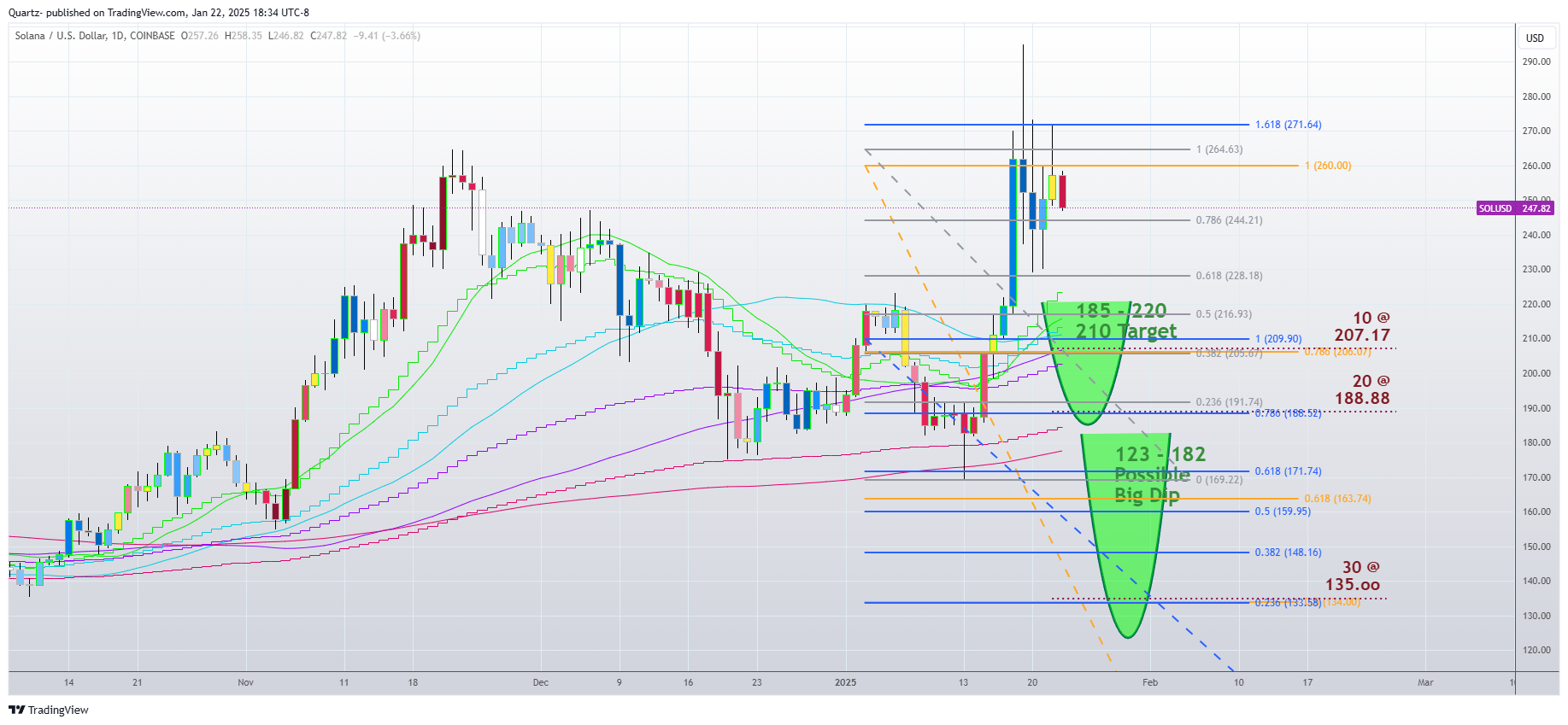 Immagine del grafico COINBASE:SOLUSD di Quartz-