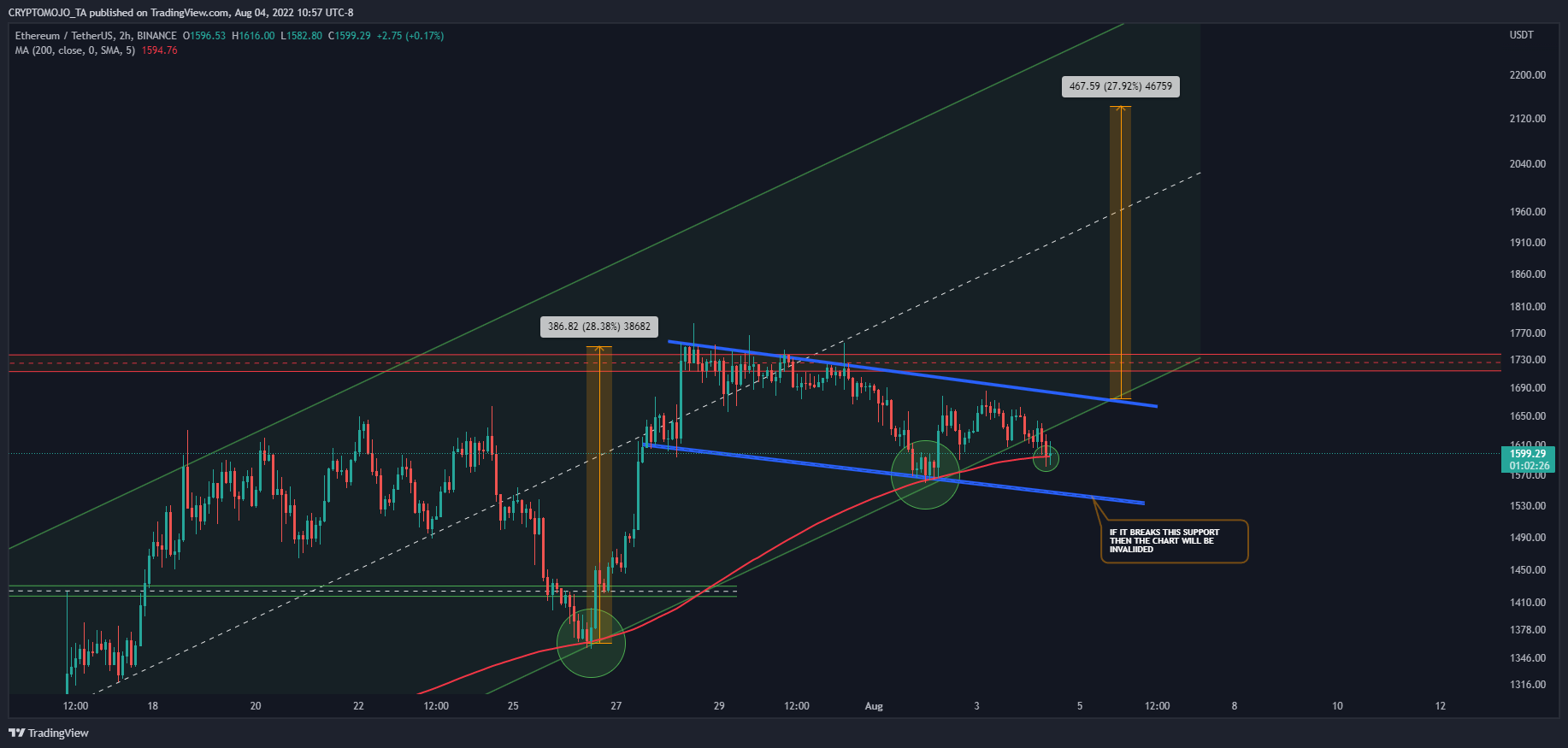 BINANCE:ETHUSDT图表图像由CRYPTOMOJO_TA提供