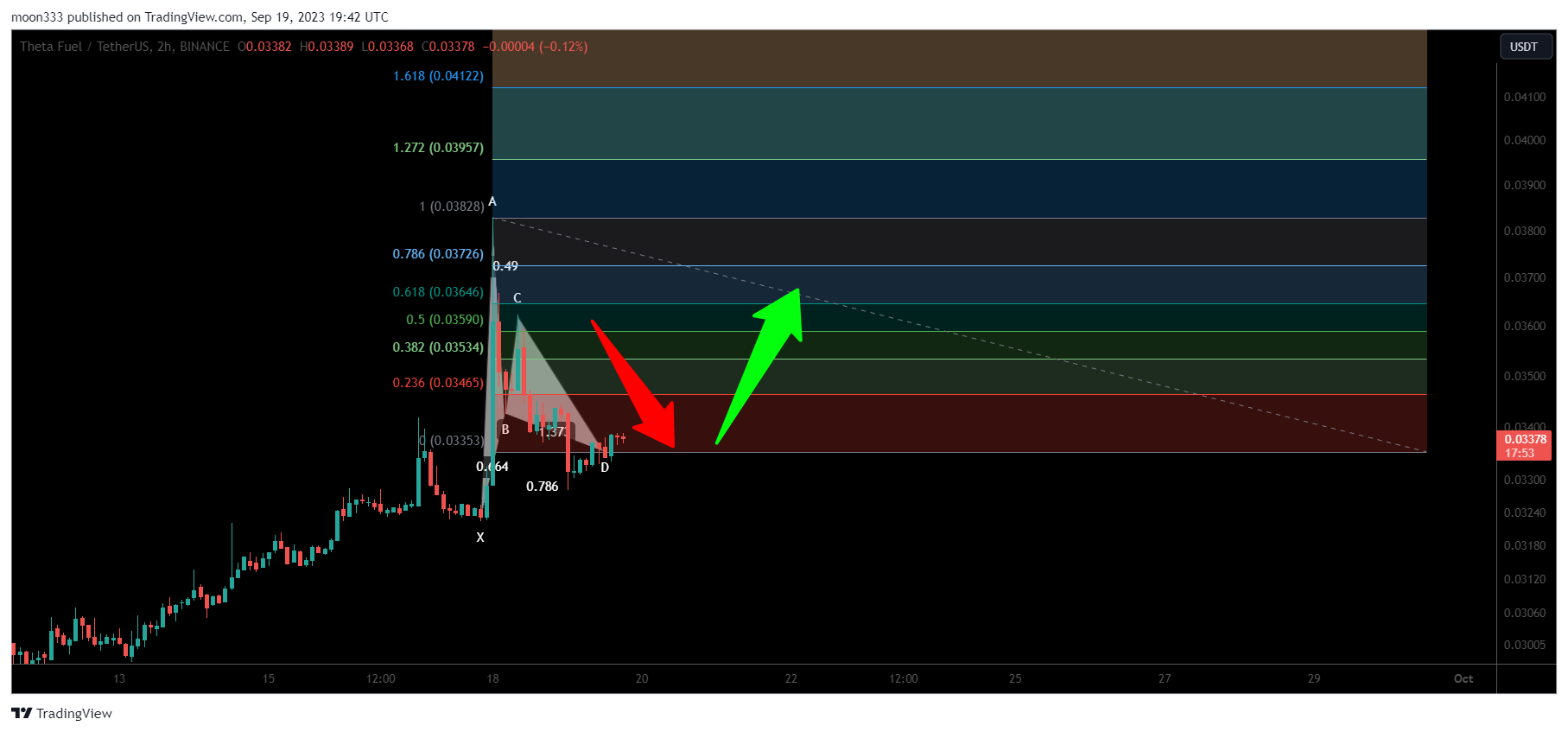moon333 tarafından BINANCE:TFUELUSDT Grafik Görseli