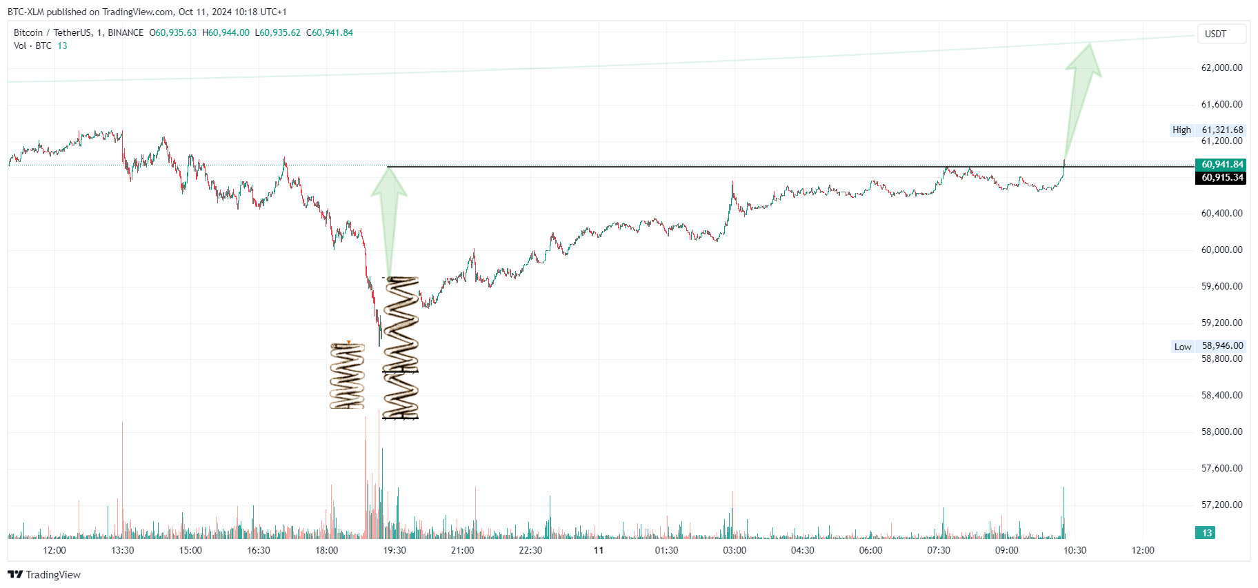 BTC-XLM tarafından BINANCE:BTCUSDT Grafik Görseli