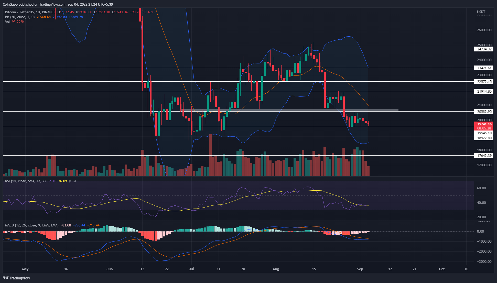 Bitcoin cena