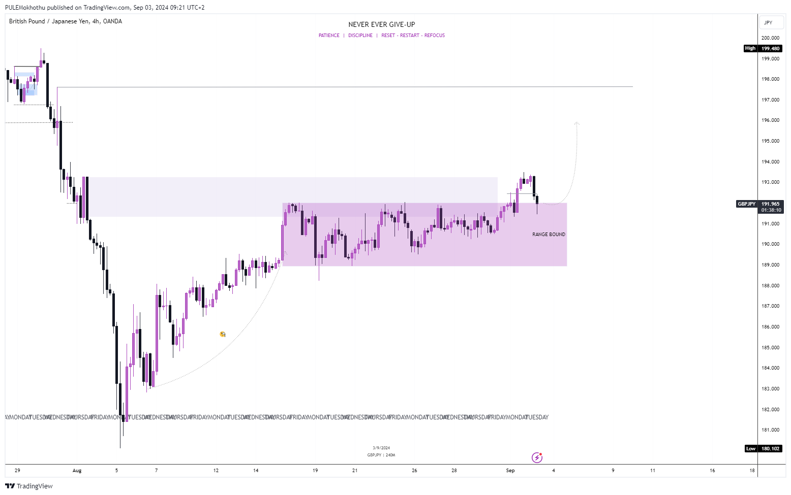 Immagine del grafico OANDA:GBPJPY di PULEMokhothu