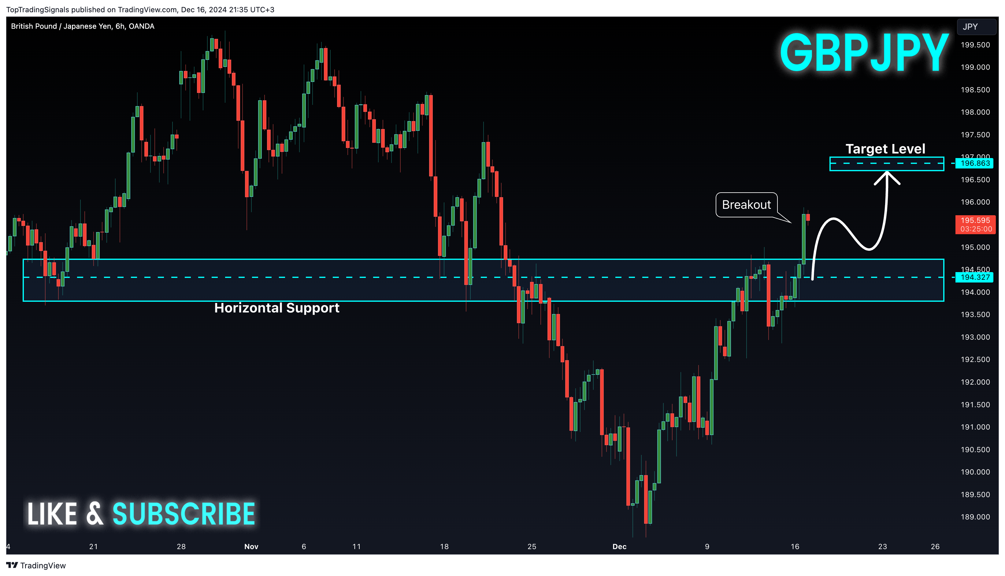 Immagine del grafico OANDA:GBPJPY di TopTradingSignals