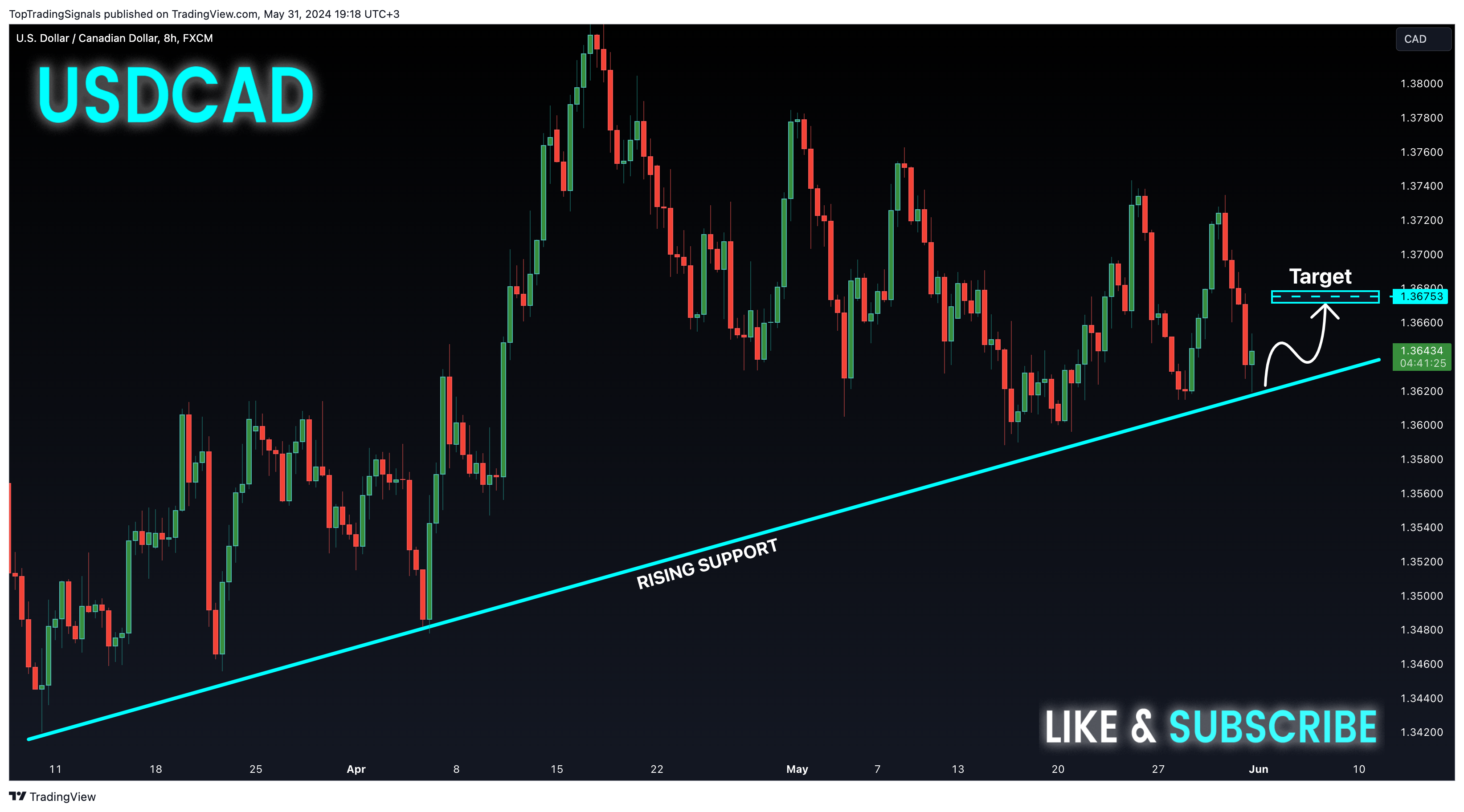 Imej Carta FX:USDCAD oleh TopTradingSignals