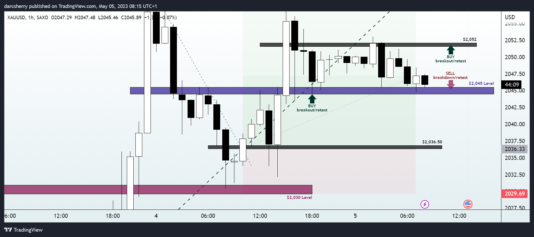 Imej Carta SAXO:XAUUSD oleh darcsherry