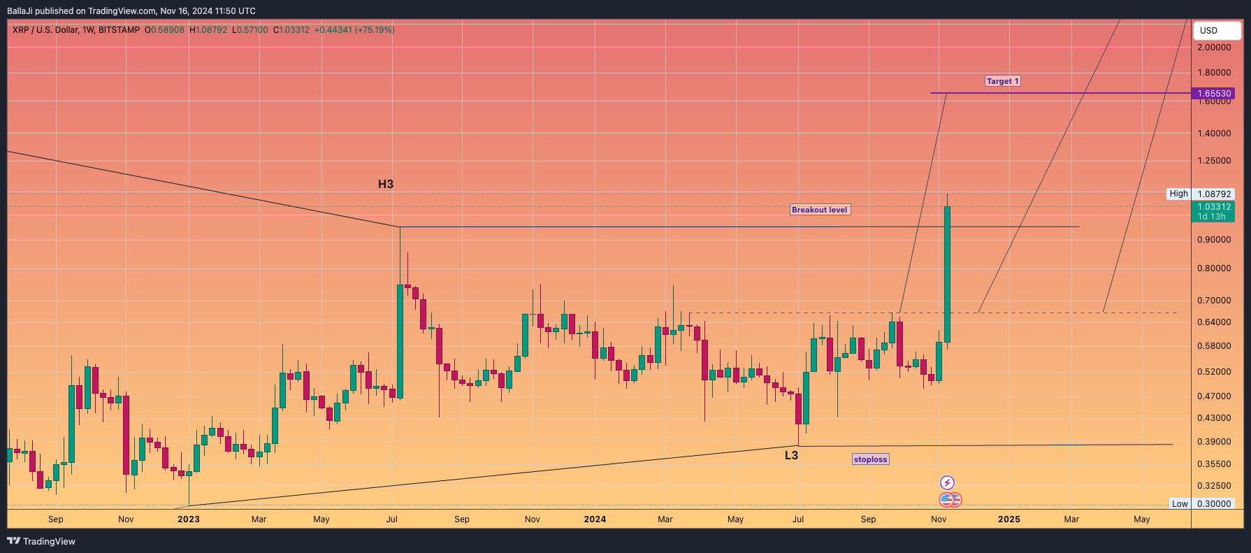 Immagine del grafico BITSTAMP:XRPUSD di BallaJi