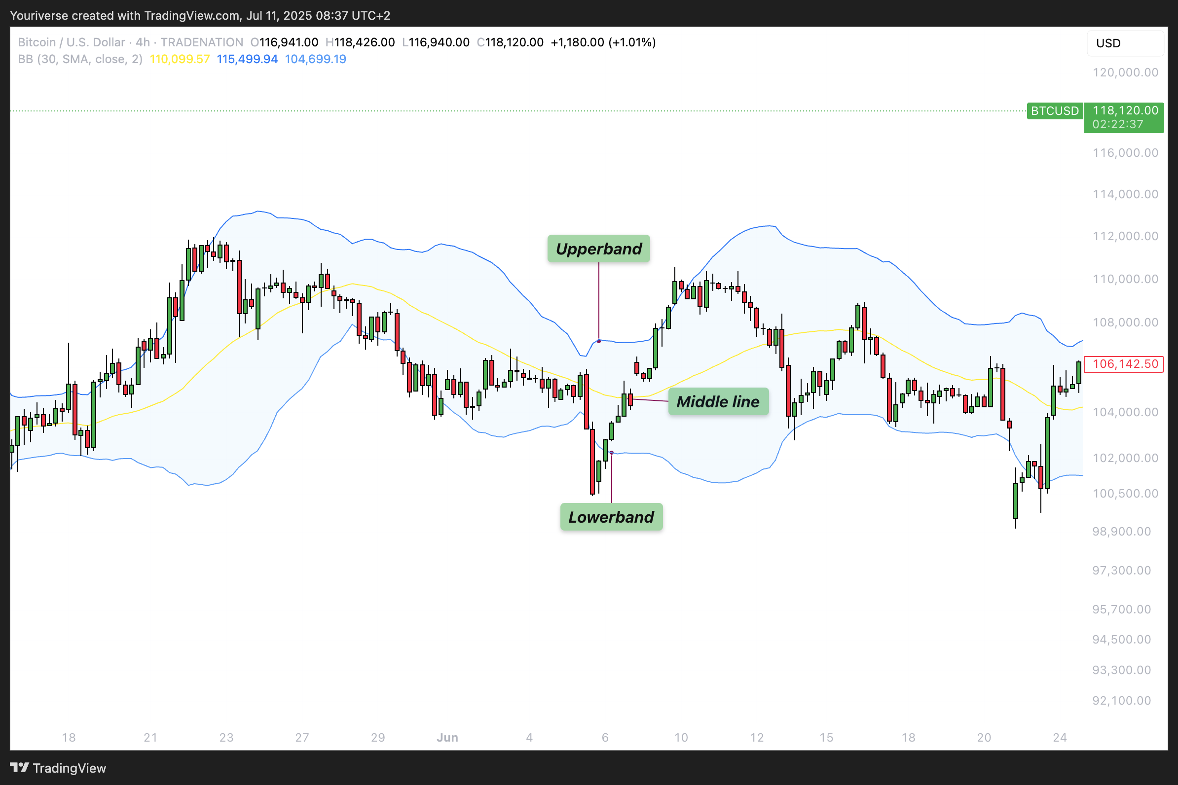 Imej Carta TRADENATION:BTCUSD oleh Youriverse