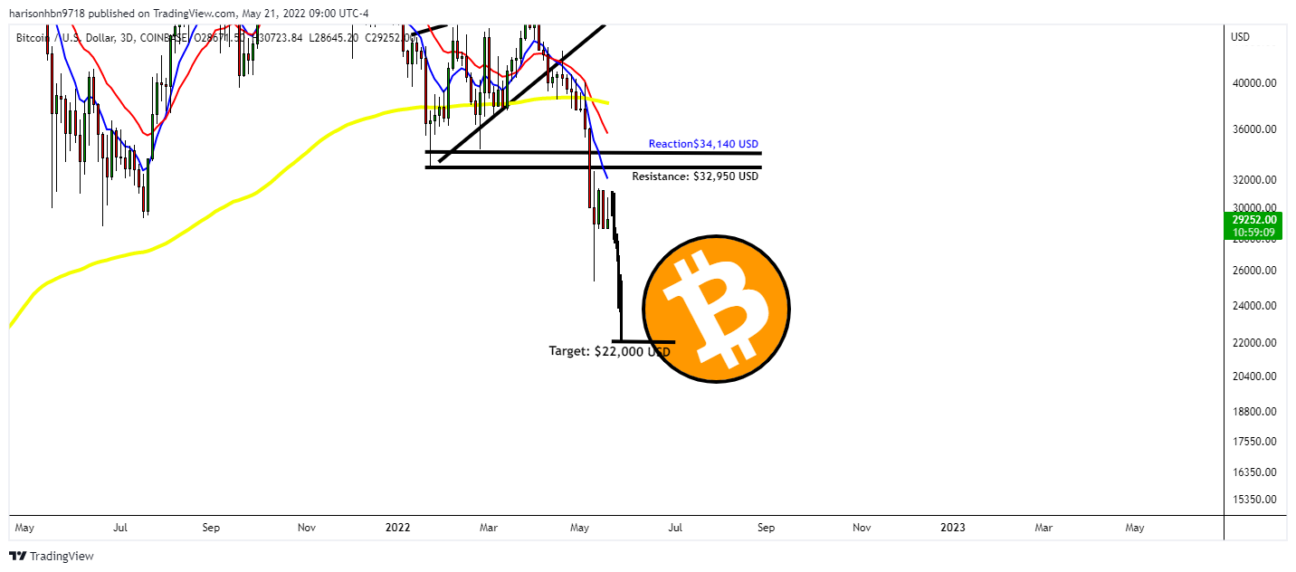 COINBASE:BTCUSD圖表圖片，作者：harisonhbn9718