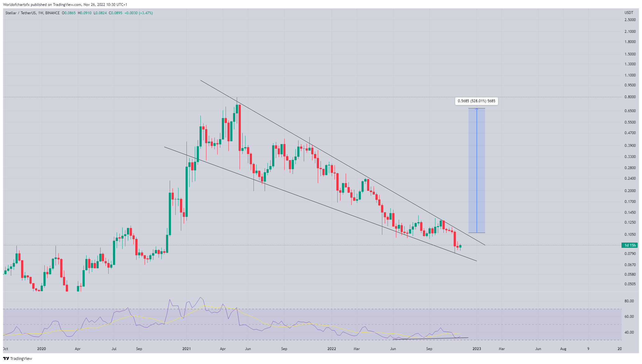 Imej Carta BINANCE:XLMUSDT oleh Worldofchartsfx