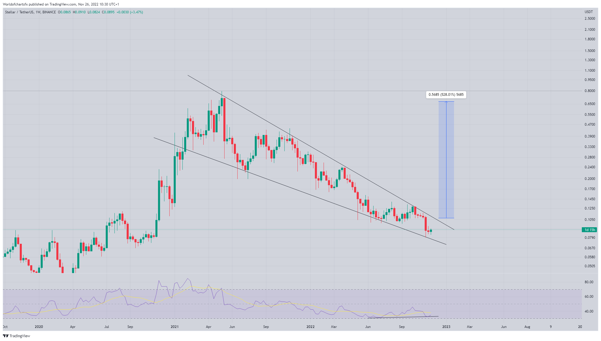 BINANCE:XLMUSDT Chart Image by Worldofchartsfx