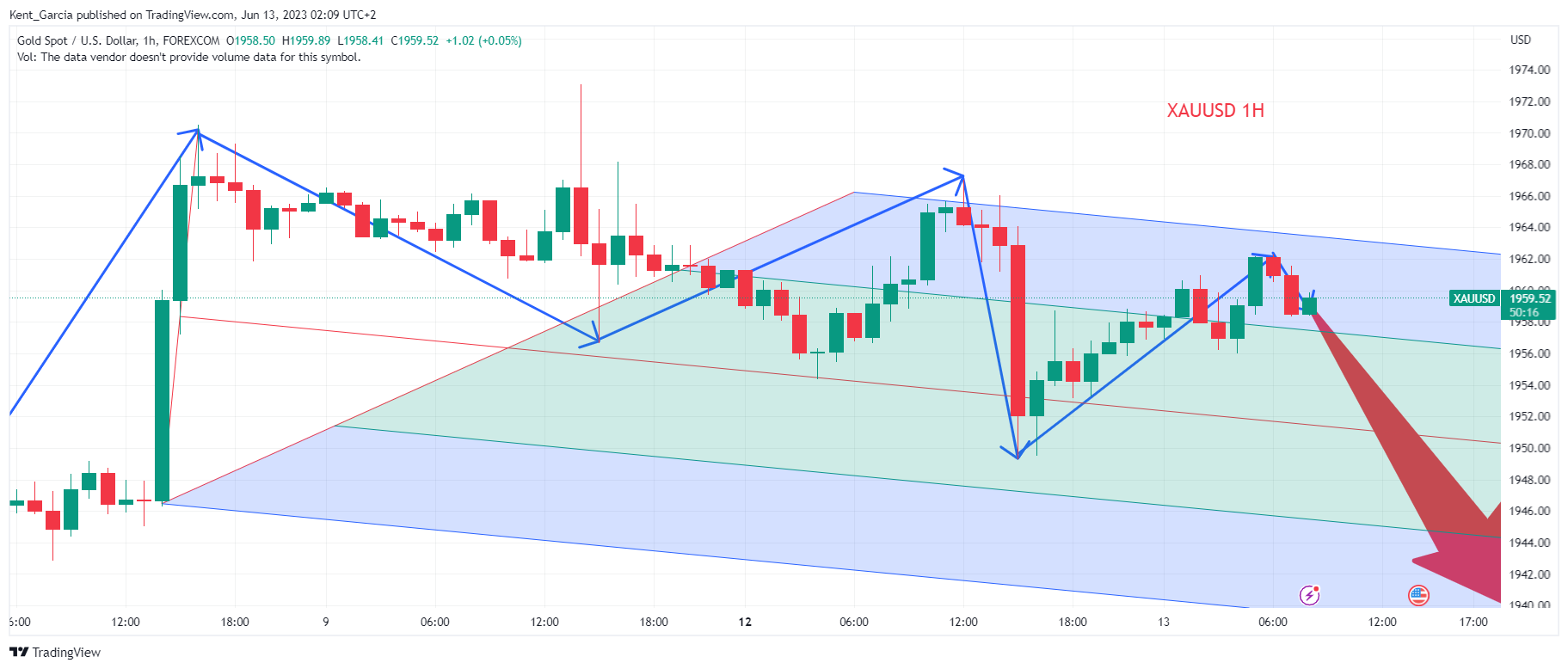 FOREXCOM:XAUUSD圖表圖片，作者：Kent_Garcia