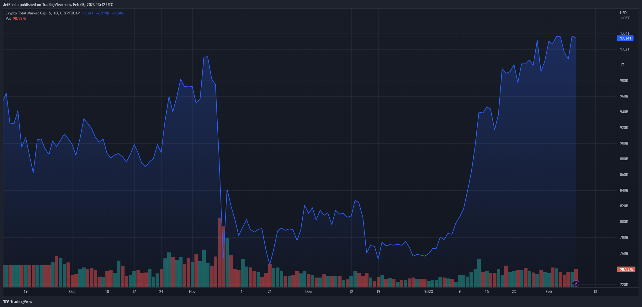 CRYPTOCAP:TOTAL圖表圖片，作者：JetEncila