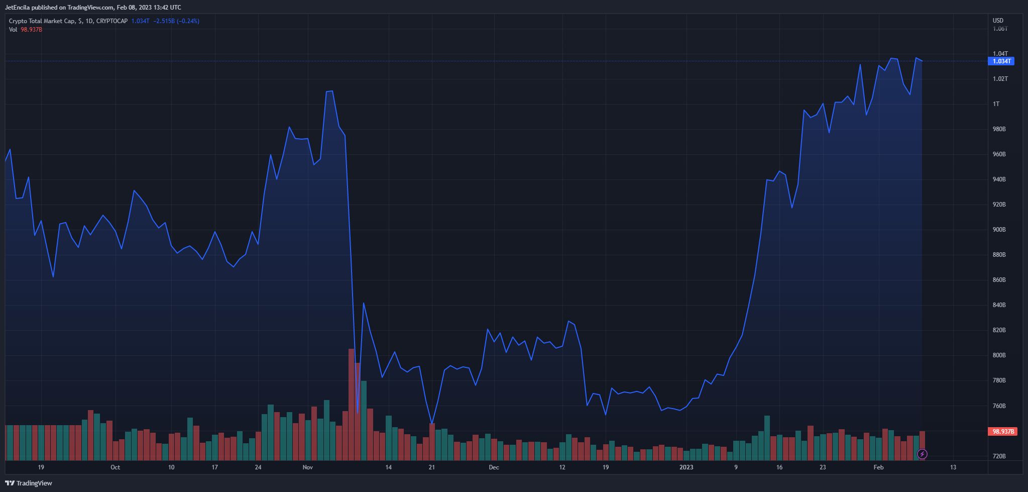 Ảnh biểu đồ CRYPTOCAP:TOTAL theo JetEncila