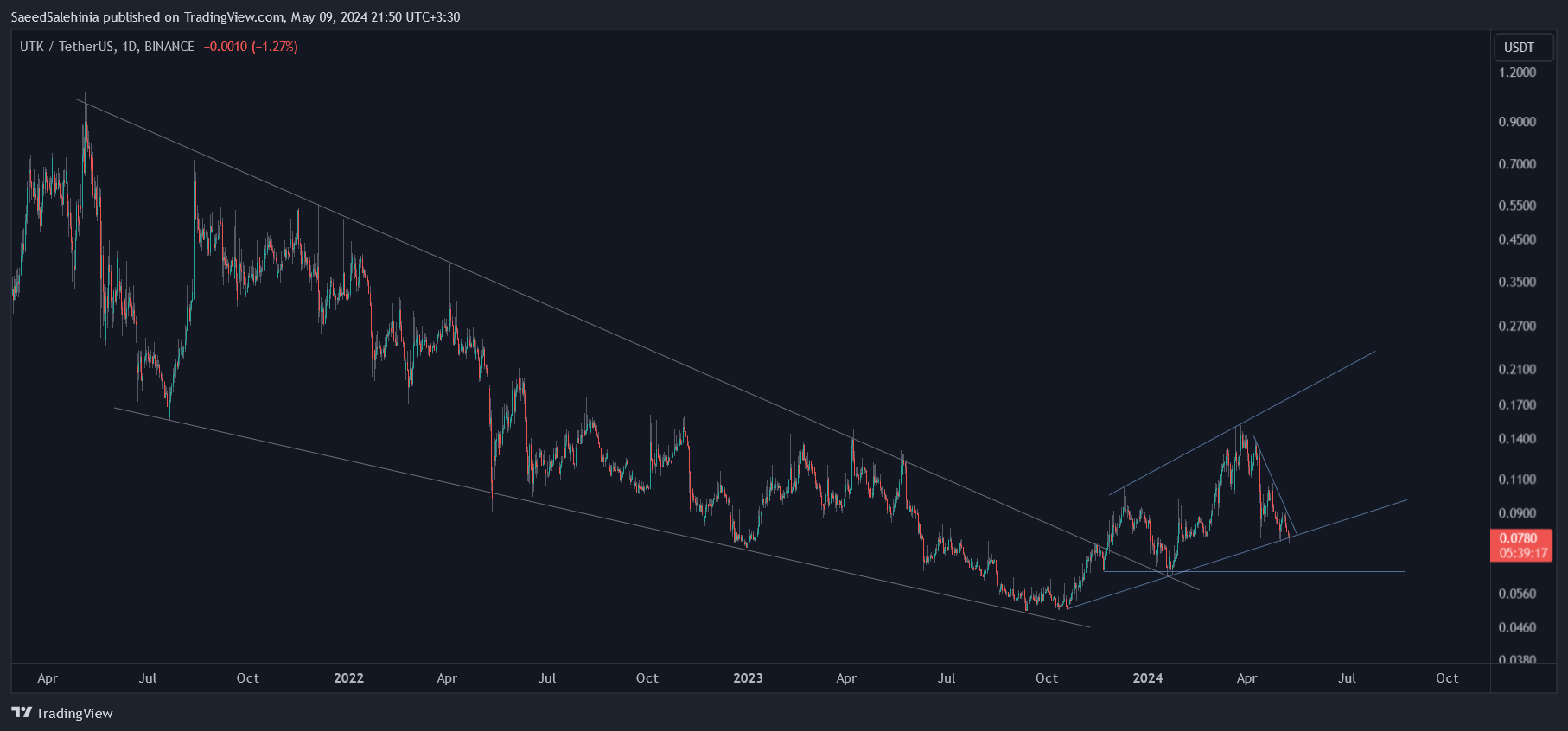 BINANCE:UTKUSDT Chart Image by SaeedSalehinia