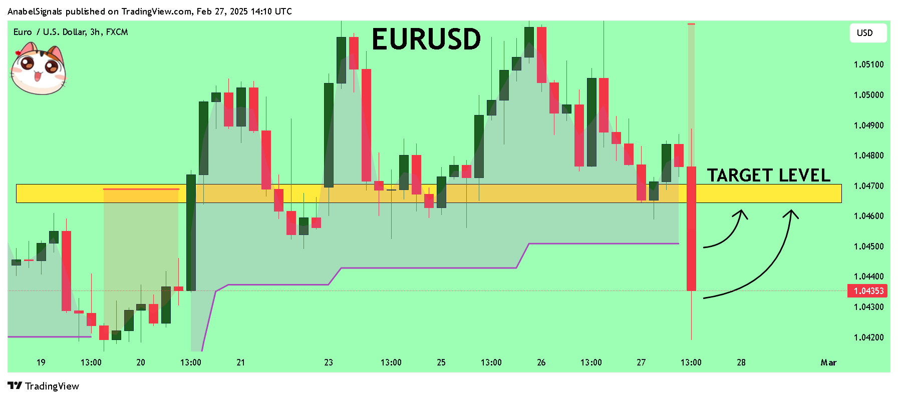 Imej Carta FX:EURUSD oleh AnabelSignals