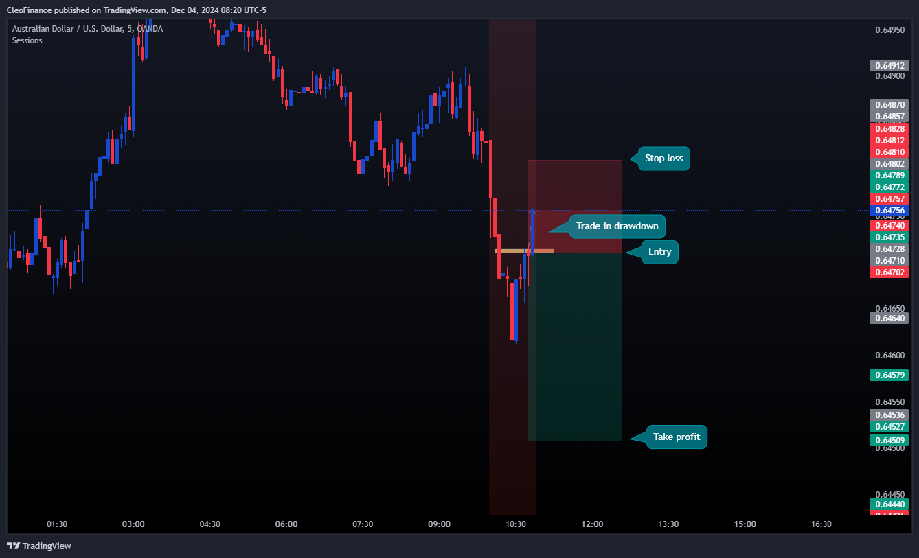 Imej Carta OANDA:AUDUSD oleh CleoFinance