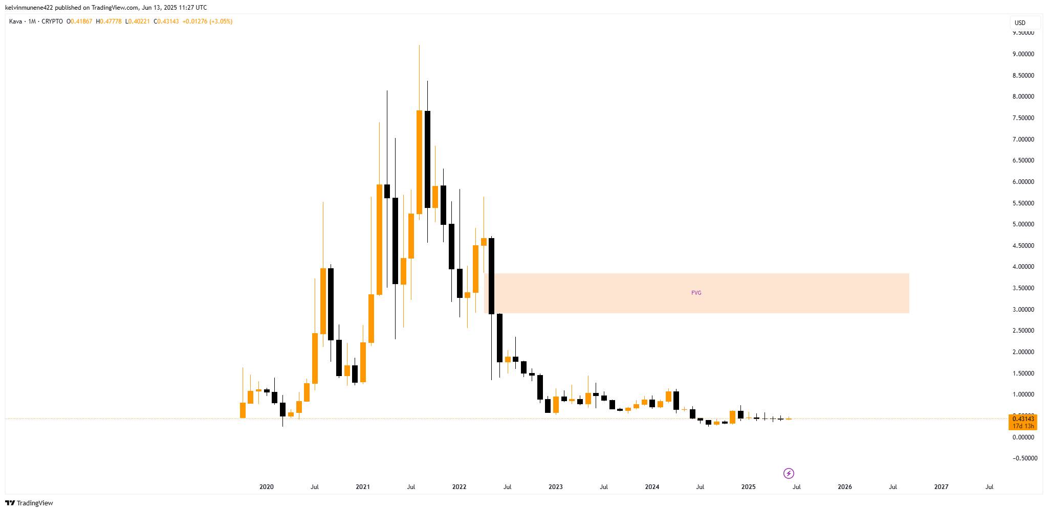 Imej Carta CRYPTO:KAVAUSD oleh kelvinmunene422