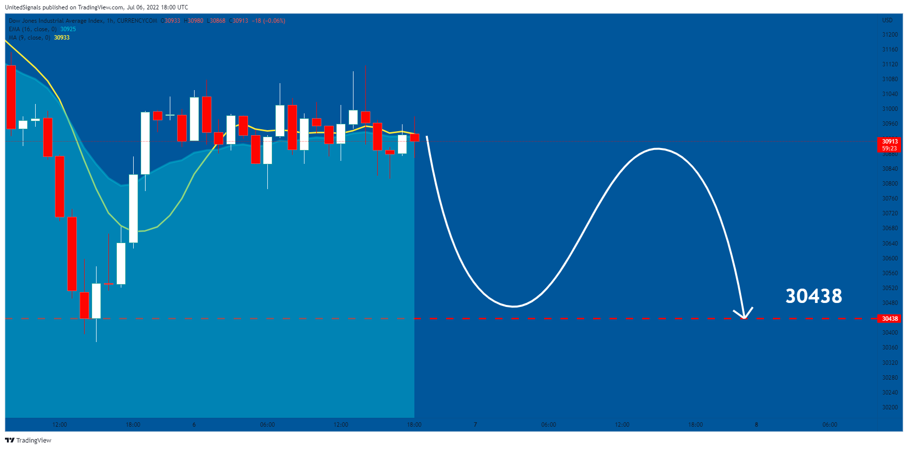 Imej Carta CURRENCYCOM:US30 oleh UnitedSignals