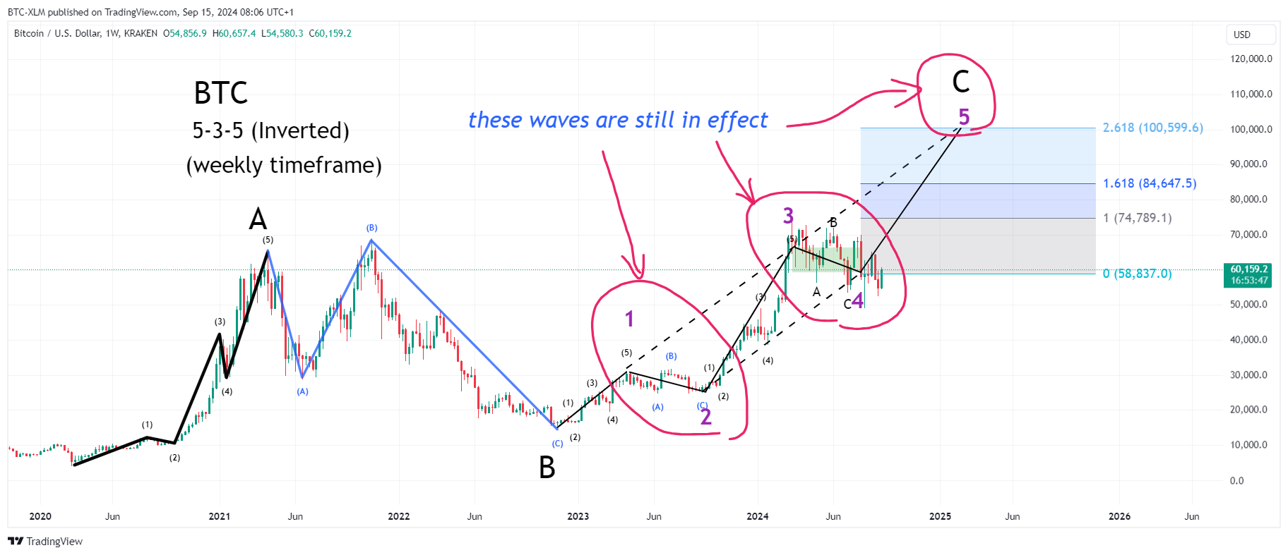 Imej Carta KRAKEN:BTCUSD oleh BTC-XLM