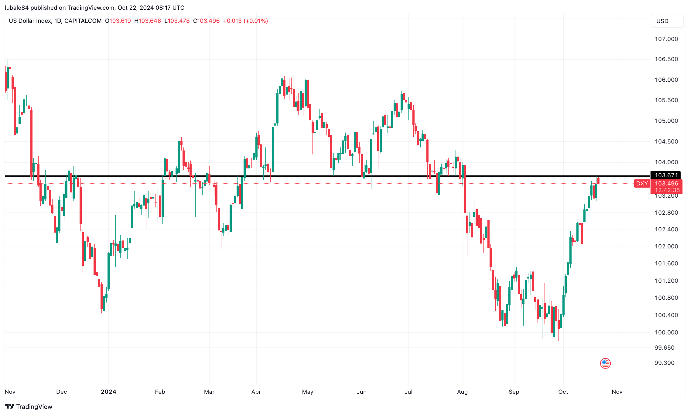 Imej Carta CAPITALCOM:DXY oleh lubale84