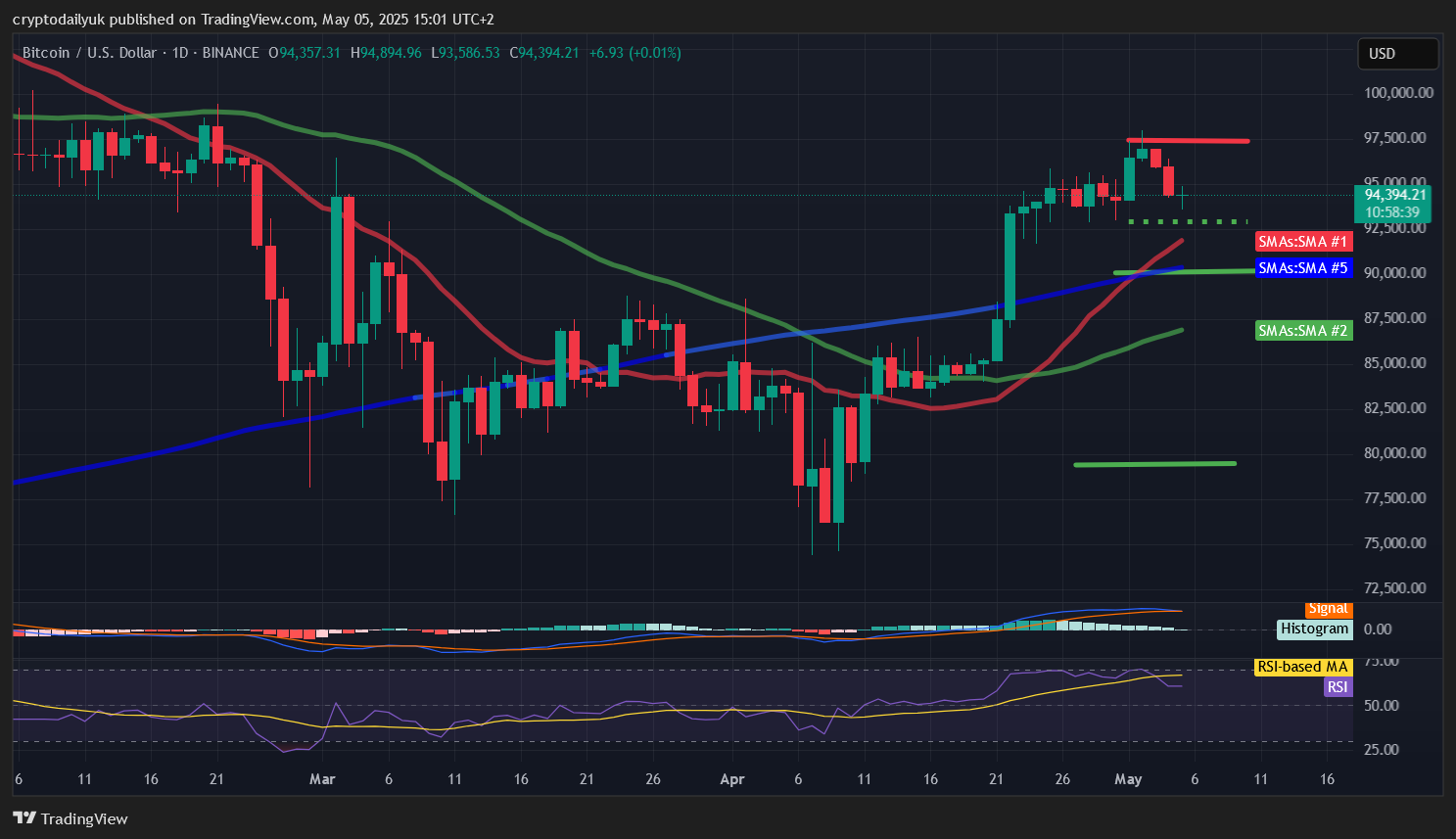 Immagine del grafico BINANCE:BTCUSD di cryptodailyuk