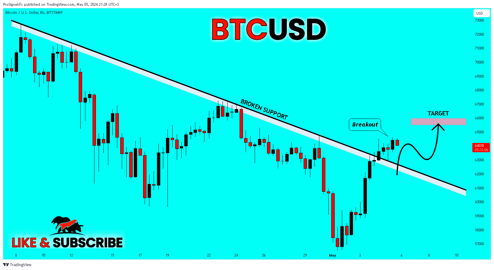 BITSTAMP:BTCUSD圖表圖片，作者：ProSignalsFx