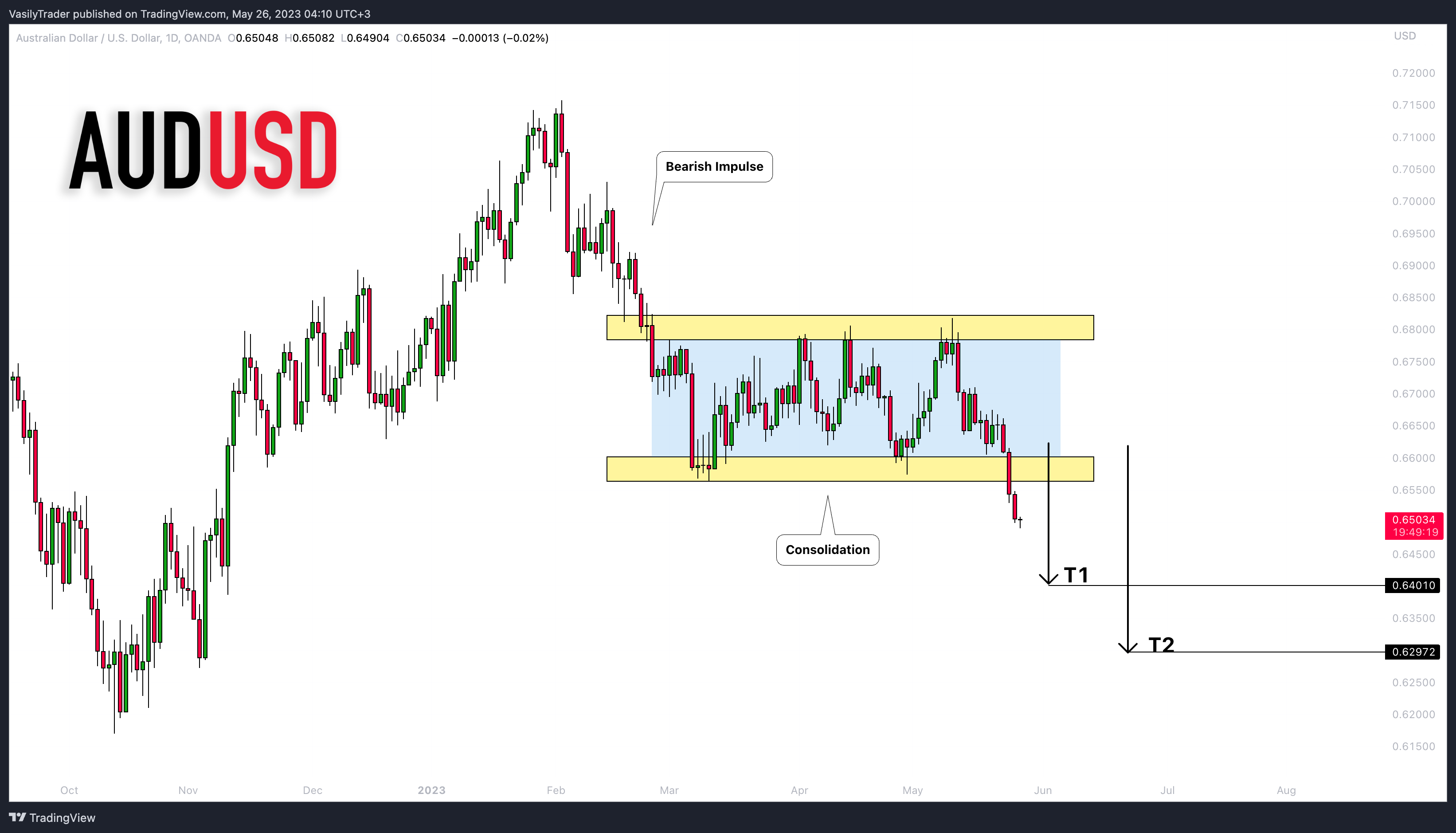 Ảnh biểu đồ OANDA:AUDUSD theo VasilyTrader