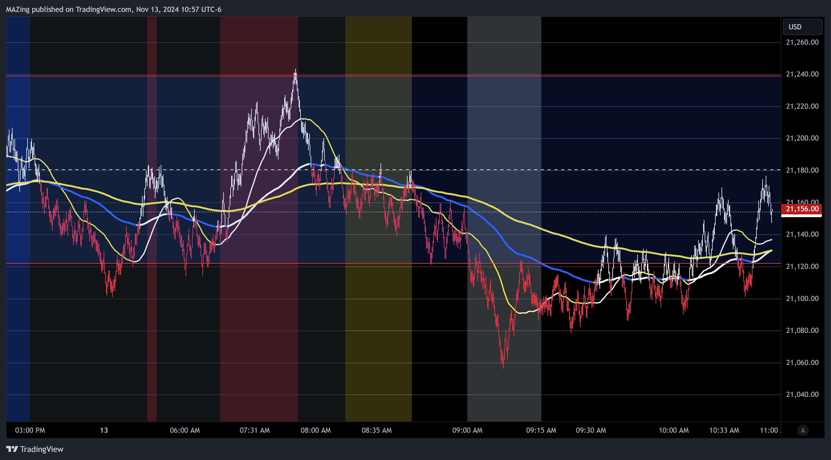 Immagine del grafico CME_MINI:NQ1! di MAZing