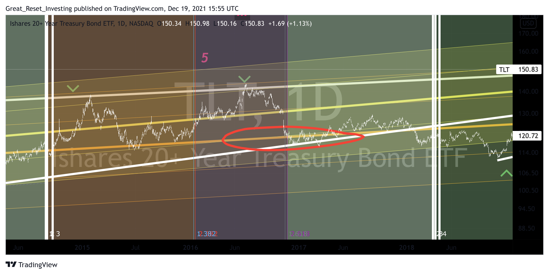 NASDAQ:TLT圖表圖片，作者：Great_Reset_Investing