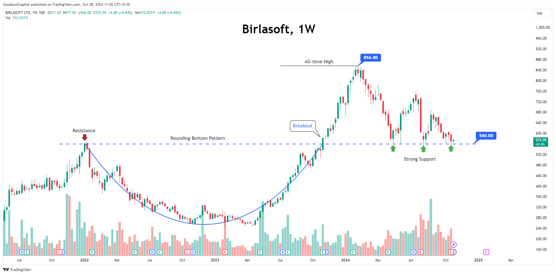 NSE:BSOFT圖表圖片，作者：GoodluckCapital