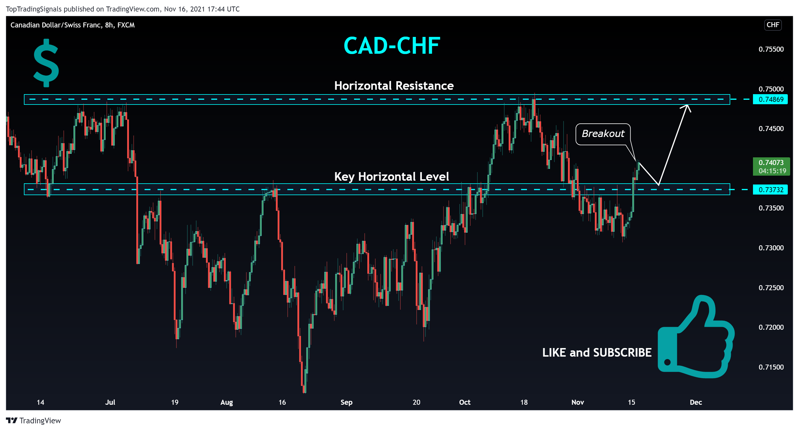 Imej Carta FX:CADCHF oleh TopTradingSignals