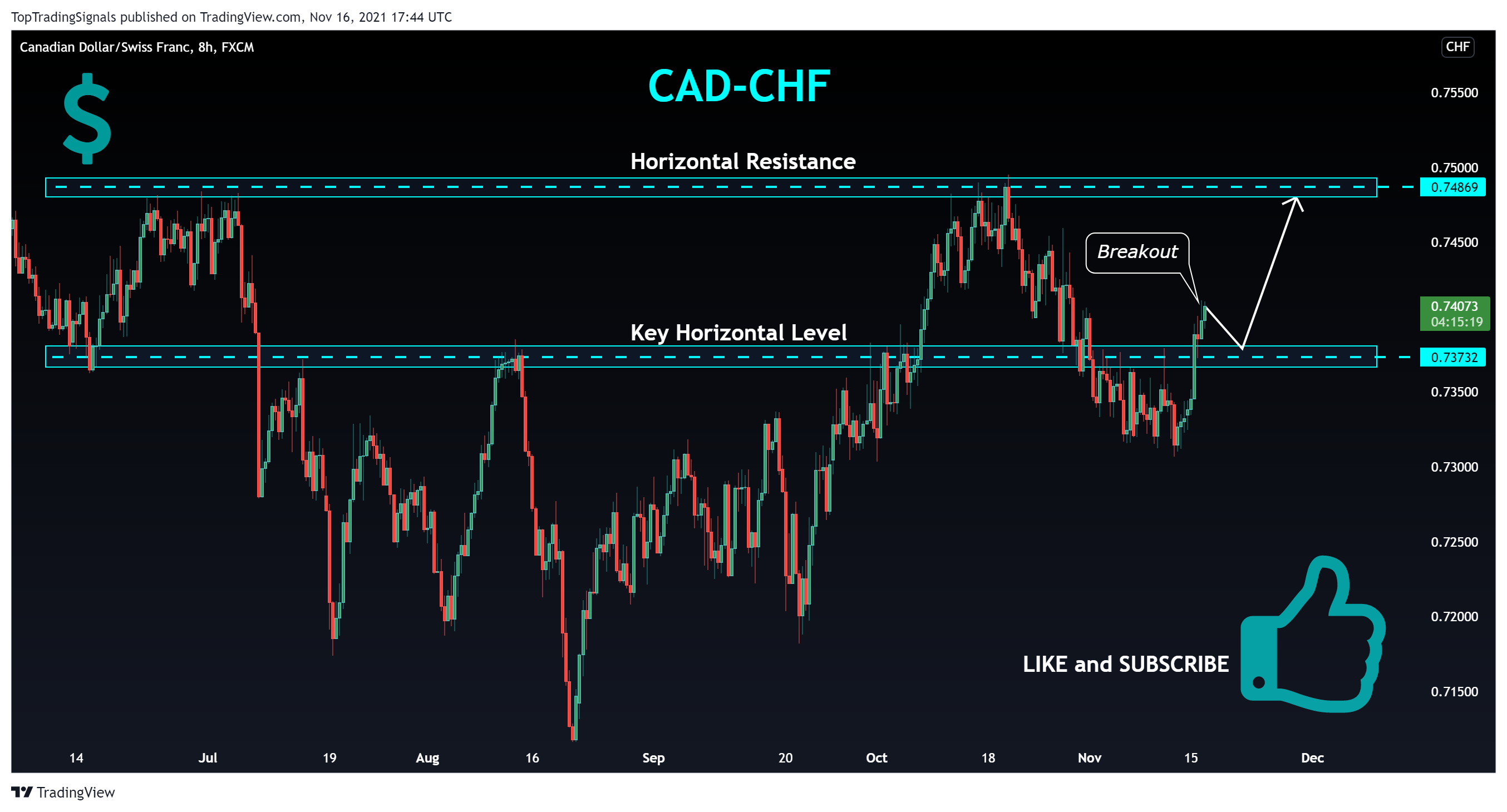 FX:CADCHF Chart Image by TopTradingSignals